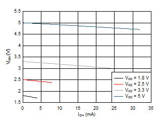 SN74LVC1G14 VOH 與 IOH 間的典型關系 - 25°C