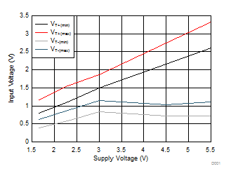 SN74LVC1G14 內插閾值電壓與 VCC 間的關系