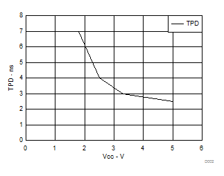 SN74LVC1G04-Q1 25°C 時 TPD 與 VCC 間的關系