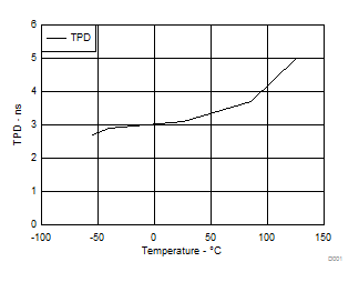 SN74LVC1G04-Q1 3.3V VCC 時 TPD 與溫度間的關系