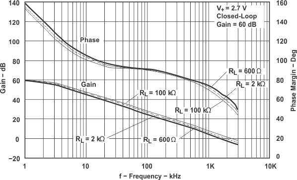 TLV341 TLV341A TLV342 TLV342S 頻率響應與 RL 間的關系