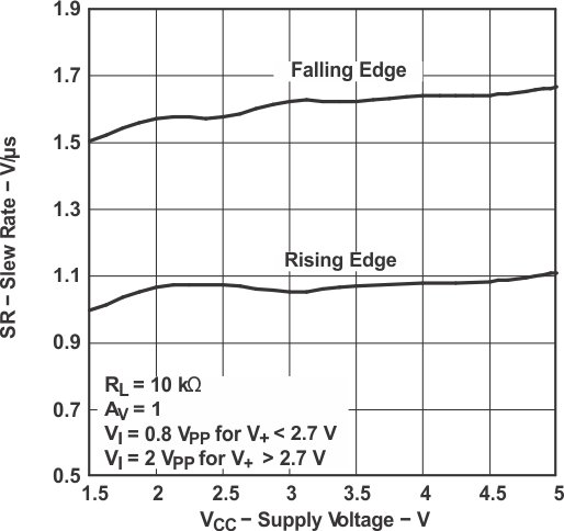 TLV341 TLV341A TLV342 TLV342S 壓擺率與電源 電壓間的關系