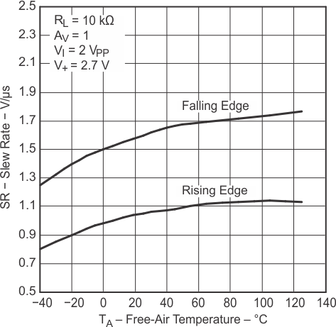 TLV341 TLV341A TLV342 TLV342S 壓擺率與 溫度間的關系