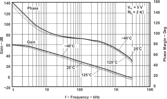 TLV341 TLV341A TLV342 TLV342S 頻率響應與 溫度間的關系