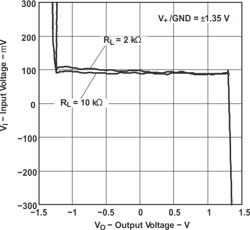 TLV341 TLV341A TLV342 TLV342S 輸入電壓與輸出 電壓間的關系