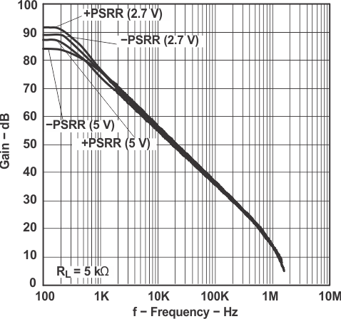 TLV341 TLV341A TLV342 TLV342S PSRR 與頻率間的關系