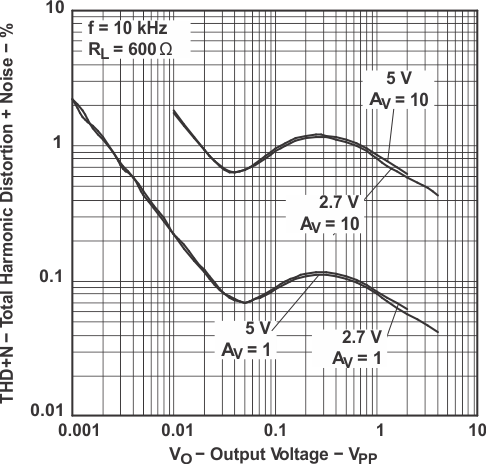 TLV341 TLV341A TLV342 TLV342S 總諧波失真 + 噪聲 與輸出電壓間的關系