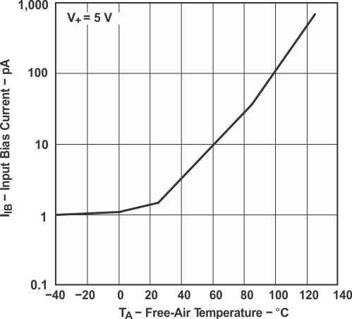 TLV341 TLV341A TLV342 TLV342S 輸入偏置電流與 溫度間的關系