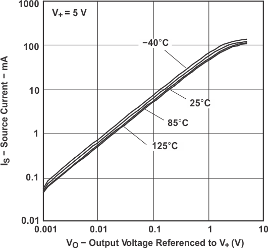 TLV341 TLV341A TLV342 TLV342S 源電流與輸出 電壓間的關系