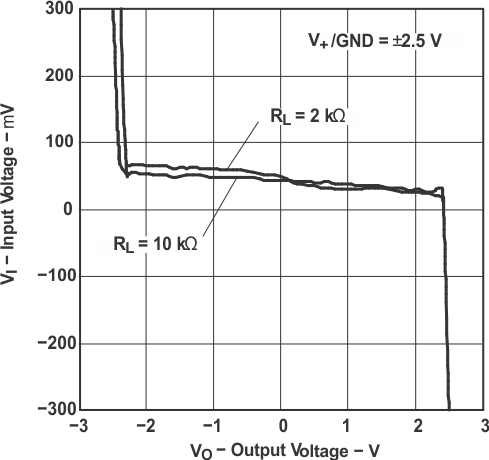 TLV341 TLV341A TLV342 TLV342S 輸入電壓與輸出電壓間的關系