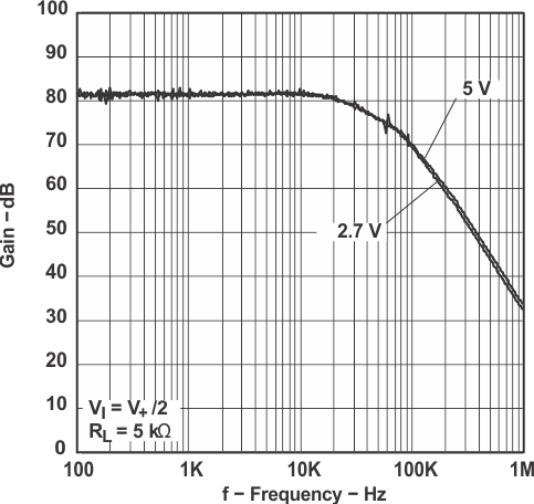 TLV341 TLV341A TLV342 TLV342S CMRR 與頻率間的關系