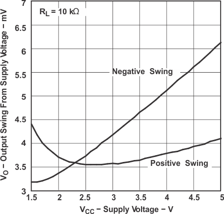 TLV341 TLV341A TLV342 TLV342S 輸出電壓擺幅與 電源電壓間的關系