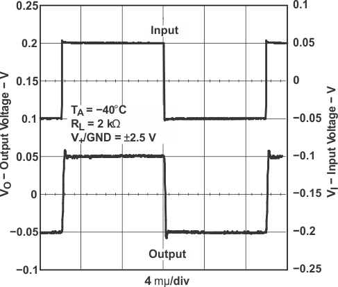 TLV341 TLV341A TLV342 TLV342S 小信號同相響應