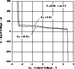 LMV341-Q1 LMV344-Q1 輸入電壓與輸出電壓間的關(guān)系