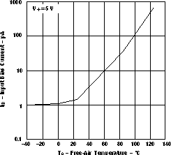 LMV341-Q1 LMV344-Q1 輸入偏置電流與溫度間的關(guān)系