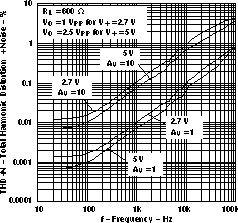 LMV341-Q1 LMV344-Q1 總諧波失真 + 噪聲與頻率間的關(guān)系