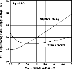 LMV341-Q1 LMV344-Q1 輸出電壓擺幅與電源電壓間的關(guān)系