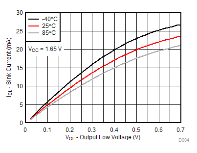TCA9539A-Q1 VCC = 1.65V 時，不同溫度 (TA) 下的 I/O 灌電流與輸出低電壓間的關系