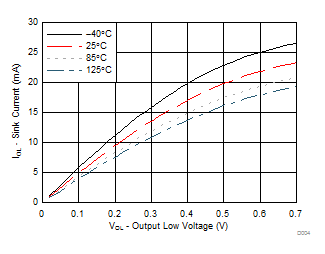 TCA9539A-Q1 不同溫度 (TA) 下的 I/O 灌電流與輸出低電壓間的關系