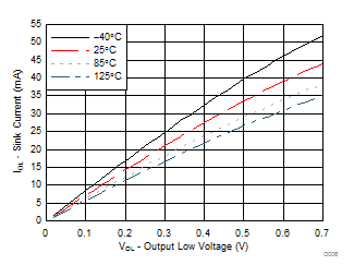 TCA9539A-Q1 不同溫度 (TA) 下的 I/O 灌電流與輸出低電壓間的關系