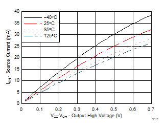 TCA9539A-Q1 不同溫度 (TA) 下的 I/O 拉電流與輸出高電壓間的關系