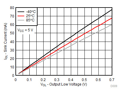 TCA9539A-Q1 VCC = 5V 時，不同溫度 (TA) 下的 I/O 灌電流與輸出低電壓間的關系