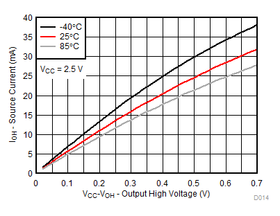 TCA9539A-Q1 VCC = 2.5V 時，不同溫度 (TA) 下的 I/O 拉電流與輸出高電壓間的關系