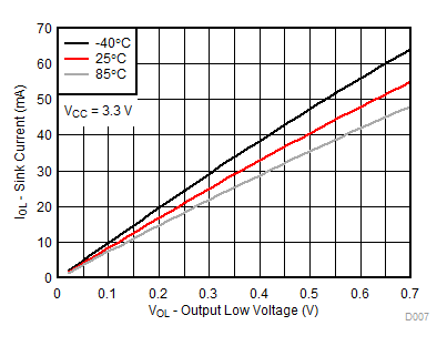TCA9539A-Q1 VCC = 3.3V 時，不同溫度 (TA) 下的 I/O 灌電流與輸出低電壓間的關系