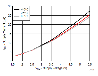TCA9539A-Q1 不同溫度 (TA) 下電源電流與電源電壓間的關系