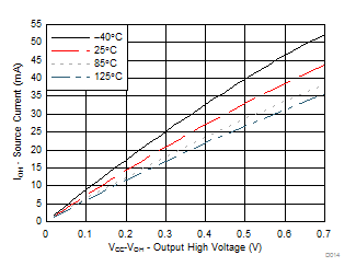 TCA9539A-Q1 不同溫度 (TA) 下的 I/O 拉電流與輸出高電壓間的關系