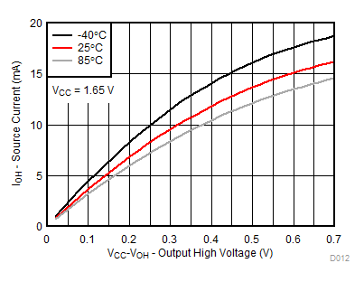 TCA9539A-Q1 VCC = 1.65V 時，不同溫度 (TA) 下的 I/O 拉電流與輸出高電壓間的關系