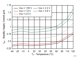 TCA9539A-Q1 不同電源電壓 (VCC) 下待機電源電流與溫度間的關系