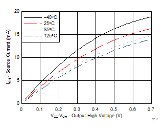 TCA9539A-Q1 不同溫度 (TA) 下的 I/O 拉電流與輸出高電壓間的關系