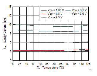 TCA9539A-Q1 不同電源電壓 (VCC) 下電源電流與溫度間的關系