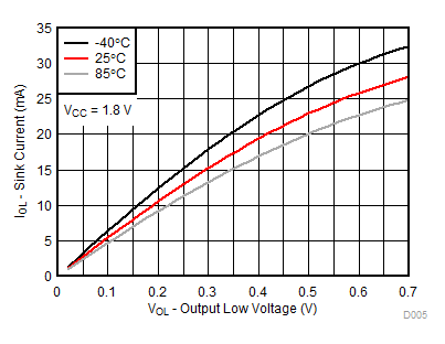 TCA9539A-Q1 VCC = 1.8V 時，不同溫度 (TA) 下的 I/O 灌電流與輸出低電壓間的關系