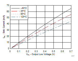 TCA9539A-Q1 不同溫度 (TA) 下的 I/O 灌電流與輸出低電壓間的關系