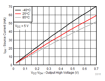 TCA9539A-Q1 VCC = 5V 時，不同溫度 (TA) 下的 I/O 拉電流與輸出高電壓間的關系