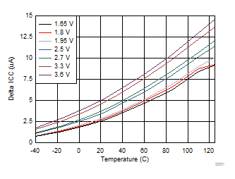 TCA9539A-Q1 不同 VCC 下 Δ ICC 與溫度間的關系