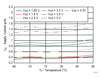 TCA9539A-Q1 不同電源電壓 (VCC) 下待機電源電流與溫度間的關系