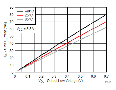 TCA9539A-Q1 VCC = 5.5V 時，不同溫度 (TA) 下的 I/O 灌電流與輸出低電壓間的關系