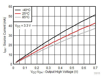 TCA9539A-Q1 VCC = 3.3V 時，不同溫度 (TA) 下的 I/O 拉電流與輸出高電壓間的關系
