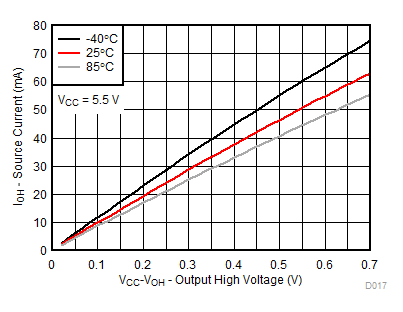 TCA9539A-Q1 VCC = 5.5V 時，不同溫度 (TA) 下的 I/O 拉電流與輸出高電壓間的關系