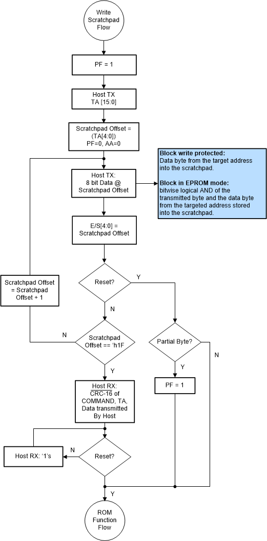 TMF0008 寫入暫存區(qū)流程圖