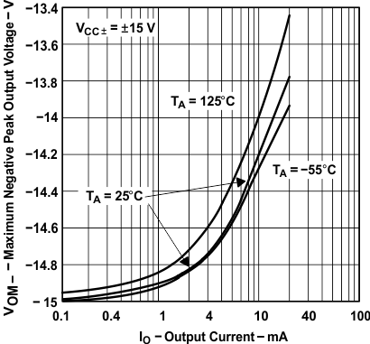 TLE2141 TLE2141A TLE2142 TLE2142A TLE2142AM TLE2142AM-D TLE2142M TLE2142M-D TLE2144 TLE2144A TLE2144AM TLE2144M TLE2144M-D 最大負峰值輸出電壓(1)與輸出電流間的關系 TLE2141 TLE2141A TLE2142 TLE2142A TLE2142AM TLE2142AM-D TLE2142M TLE2142M-D TLE2144 TLE2144A TLE2144AM TLE2144M TLE2144M-D 最大負峰值輸出電壓(1)與輸出電流間的關系