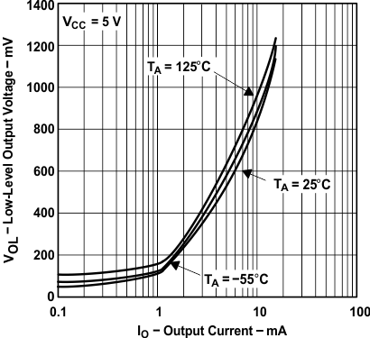 TLE2141 TLE2141A TLE2142 TLE2142A TLE2142AM TLE2142AM-D TLE2142M TLE2142M-D TLE2144 TLE2144A TLE2144AM TLE2144M TLE2144M-D 低電平輸出電壓(1)與輸出電流間的關系 TLE2141 TLE2141A TLE2142 TLE2142A TLE2142AM TLE2142AM-D TLE2142M TLE2142M-D TLE2144 TLE2144A TLE2144AM TLE2144M TLE2144M-D 低電平輸出電壓(1)與輸出電流間的關系