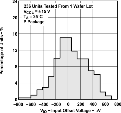 TLE2141 TLE2141A TLE2142 TLE2142A TLE2142AM TLE2142AM-D TLE2142M TLE2142M-D TLE2144 TLE2144A TLE2144AM TLE2144M TLE2144M-D TLE2142 輸入失調電壓的分布