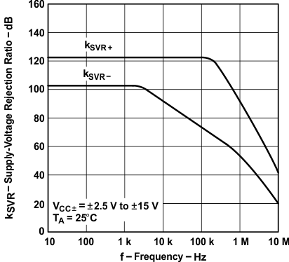 TLE2141 TLE2141A TLE2142 TLE2142A TLE2142AM TLE2142AM-D TLE2142M TLE2142M-D TLE2144 TLE2144A TLE2144AM TLE2144M TLE2144M-D 電源電壓抑制比與頻率間的關系 TLE2141 TLE2141A TLE2142 TLE2142A TLE2142AM TLE2142AM-D TLE2142M TLE2142M-D TLE2144 TLE2144A TLE2144AM TLE2144M TLE2144M-D 電源電壓抑制比與頻率間的關系