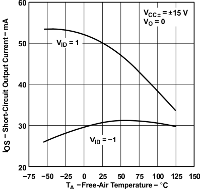 TLE2141 TLE2141A TLE2142 TLE2142A TLE2142AM TLE2142AM-D TLE2142M TLE2142M-D TLE2144 TLE2144A TLE2144AM TLE2144M TLE2144M-D 短路輸出電流(1)與自然通風溫度間的關系 TLE2141 TLE2141A TLE2142 TLE2142A TLE2142AM TLE2142AM-D TLE2142M TLE2142M-D TLE2144 TLE2144A TLE2144AM TLE2144M TLE2144M-D 短路輸出電流(1)與自然通風溫度間的關系