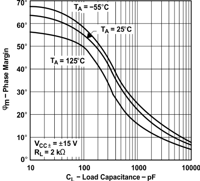 TLE2141 TLE2141A TLE2142 TLE2142A TLE2142AM TLE2142AM-D TLE2142M TLE2142M-D TLE2144 TLE2144A TLE2144AM TLE2144M TLE2144M-D 相位裕度(1)與負載電容間的關系 TLE2141 TLE2141A TLE2142 TLE2142A TLE2142AM TLE2142AM-D TLE2142M TLE2142M-D TLE2144 TLE2144A TLE2144AM TLE2144M TLE2144M-D 相位裕度(1)與負載電容間的關系