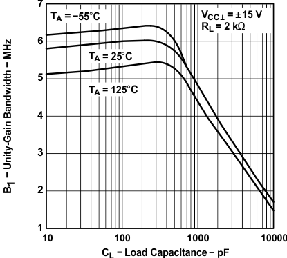 TLE2141 TLE2141A TLE2142 TLE2142A TLE2142AM TLE2142AM-D TLE2142M TLE2142M-D TLE2144 TLE2144A TLE2144AM TLE2144M TLE2144M-D 單位增益帶寬(1)與負載電容間的關系 TLE2141 TLE2141A TLE2142 TLE2142A TLE2142AM TLE2142AM-D TLE2142M TLE2142M-D TLE2144 TLE2144A TLE2144AM TLE2144M TLE2144M-D 單位增益帶寬(1)與負載電容間的關系